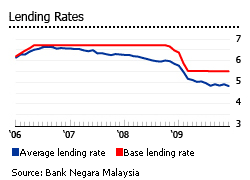 Malaysia lending rates graph