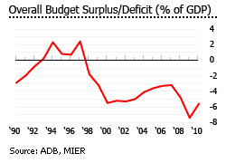 Malaysia overall budget surplus deficit graph