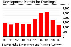Malta dwellings housing properties graph