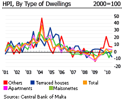 Malta house price index