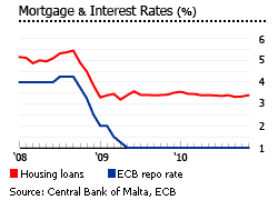 Malta mortgage interest rates graph