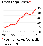 Mauritius exchange rate graph