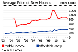 Mexico average house prices 