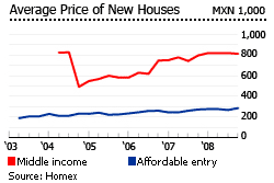 Mexico average price new houses graph chart