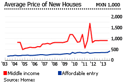 Mexico avg price new houses