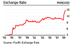 Mexico exchange rate graph chart economic performance