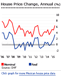 Mexico house prices