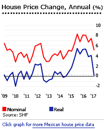 Mexico house prices