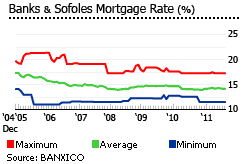Mexico mortgage rates