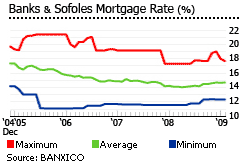 Mexico mortgage rates banks Sofoles graph chart