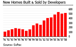 Mexico new homes houses properties built and sold by developers graph chart