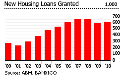 Mexico housing loans