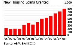 Mexico new housing loans granted graph chart