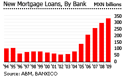 Mexico mortgage loans