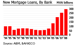 Mexico new mortgage loans by bank graph chart houses properties for sale