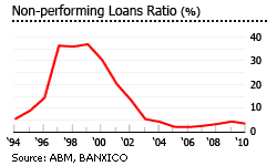 Mexico property loans