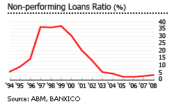 Mexico non performing loans ratio graph chart houses properties