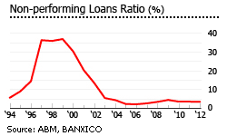 Mexico non performing loans