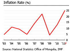 Mongolia inflation rate graph