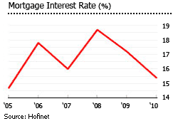 Mongolia mortgage interest rate graph