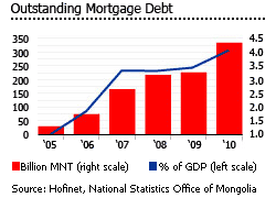 Mongolia outstanding mortgage