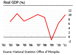 Mongolia real GDP graph