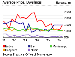 Montenegro avg price dwellings