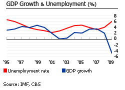 Netherlands, gdp, unemployment