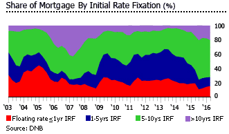 Netherlands share mortgage irf