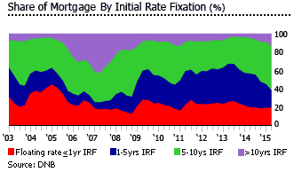 Netherlands share mortgage irf