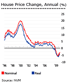 Netherlands home prices