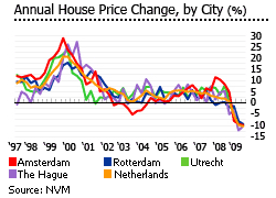 Netherlands house prices