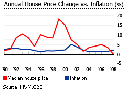 Netherlands house price and inflation