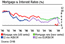 Netherlands mortgage and interest rates