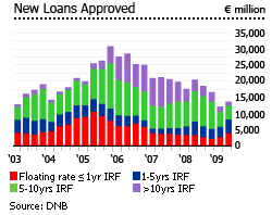 Netherlands house loans