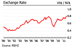 new zealand exchange rate