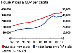 new zealand gdp per capita