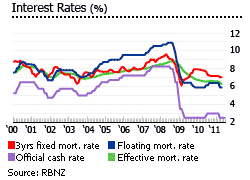 new zealand interest rates