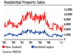 new zealand residential property
