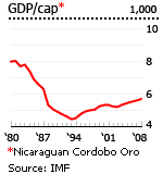 Nicaragua gdp per capita