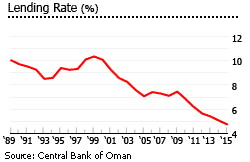 Oman lending rate