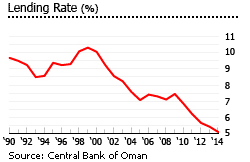 Oman lending rate