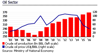 Oman oil sector