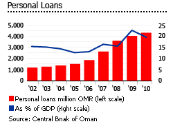 Oman personal loans