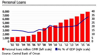 Oman personal loans