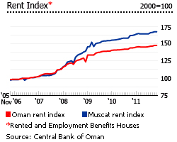 Oman rent index chart