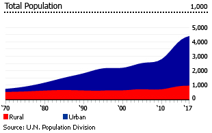 Oman population