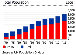 Oman population chart