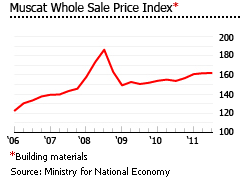 Oman wholesale price index chart