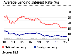 Peru lending rates